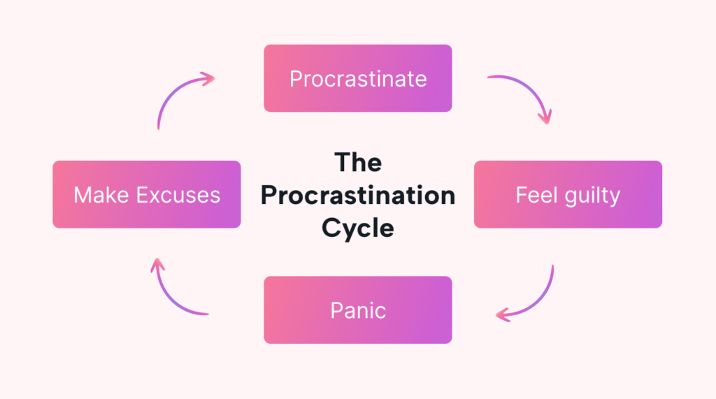 Procrastination Cycle
